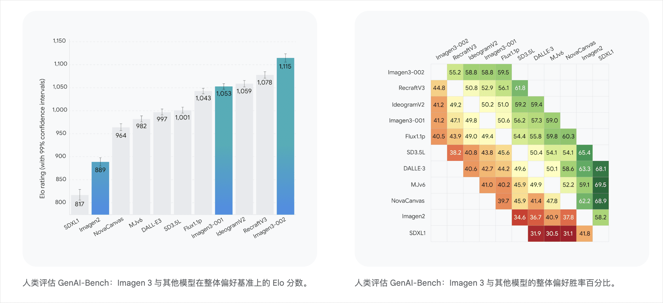 Google全新发布AI视频Veo2、AI绘图Imagen3-1