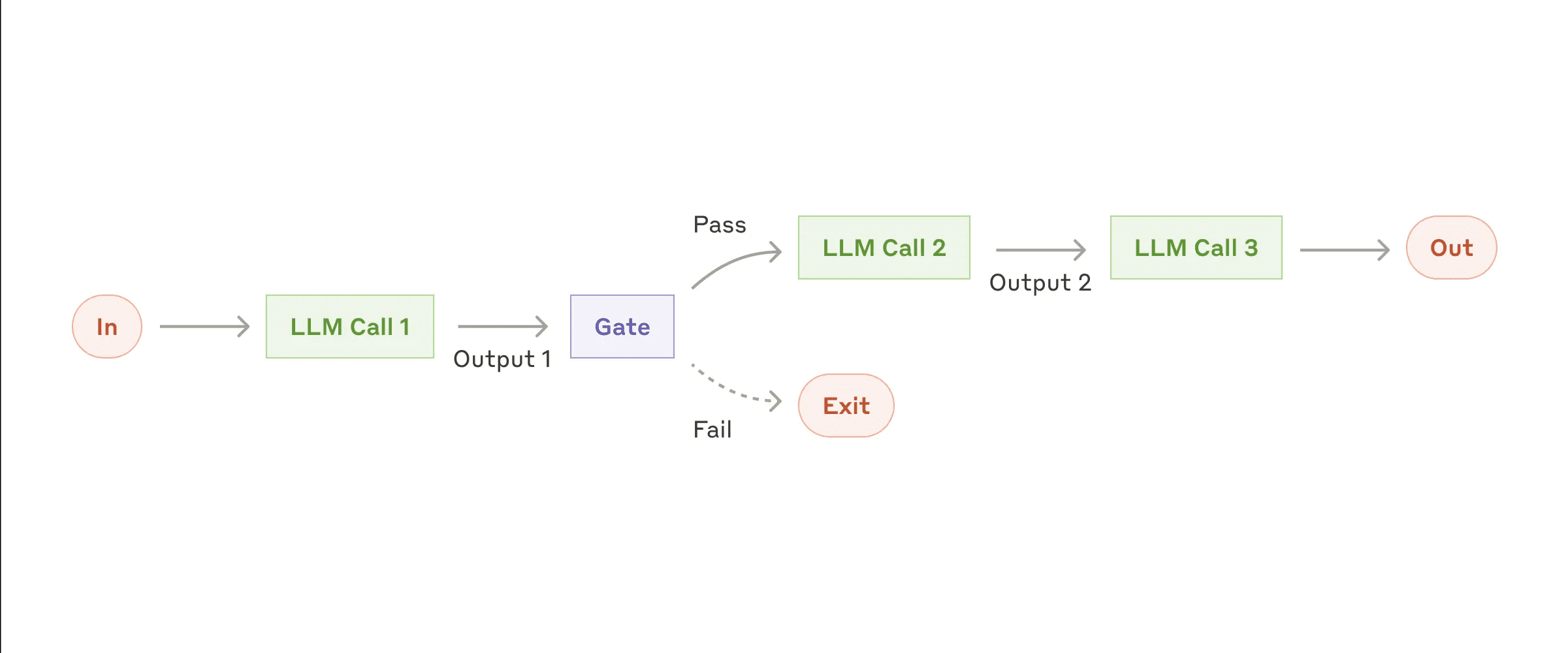 Anthropic summarizes key techniques for building efficient intelligences-1