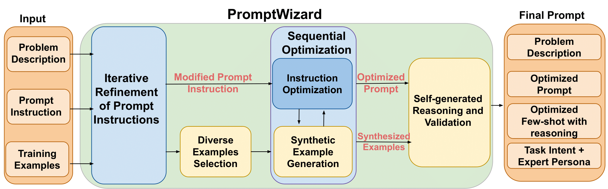 PromptWizard: uma estrutura de código aberto para otimizar projetos de prompt para melhorar o desempenho da tarefa-1