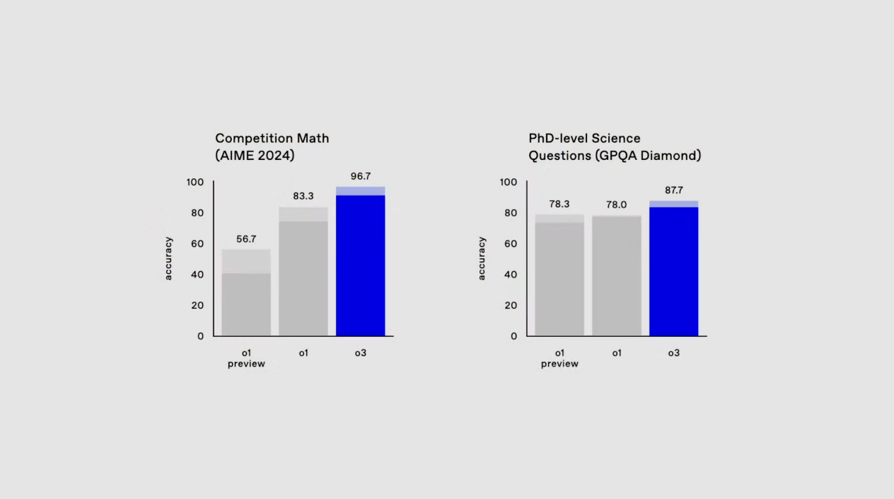 A OpenAI lança oficialmente o o3, tornando-se o primeiro modelo de IA a superar o benchmark ARC-AGI-1