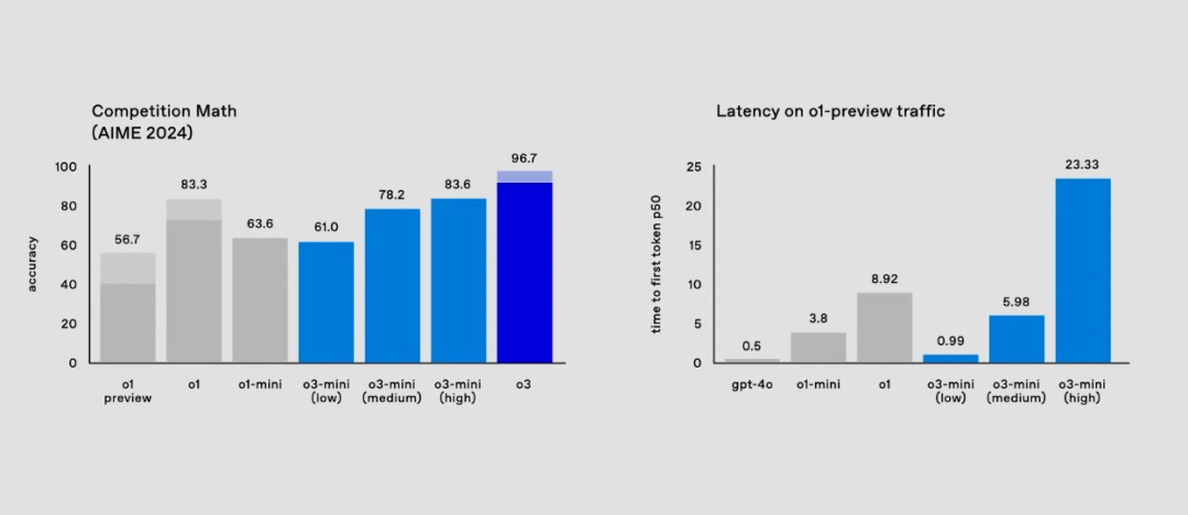 A OpenAI lança oficialmente o o3, tornando-se o primeiro modelo de IA a superar o benchmark ARC-AGI-1