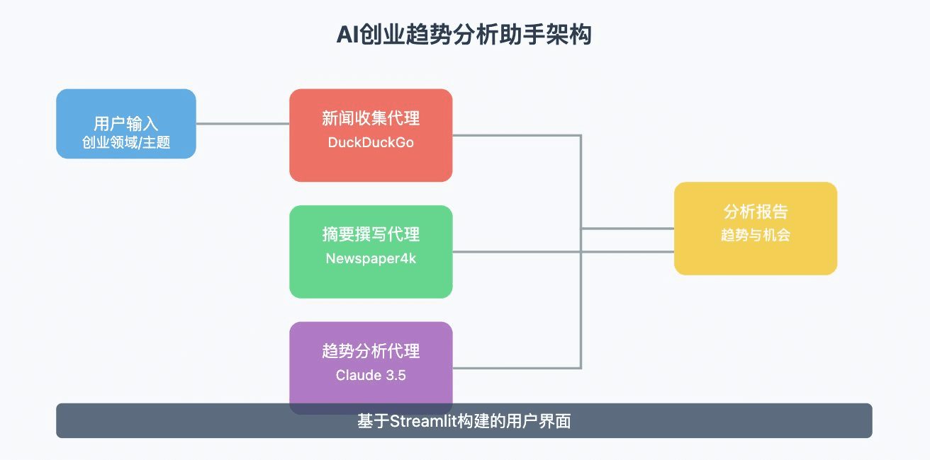 クロード3.5ソネット1でAIスタートアップのトレンド分析エージェントを構築