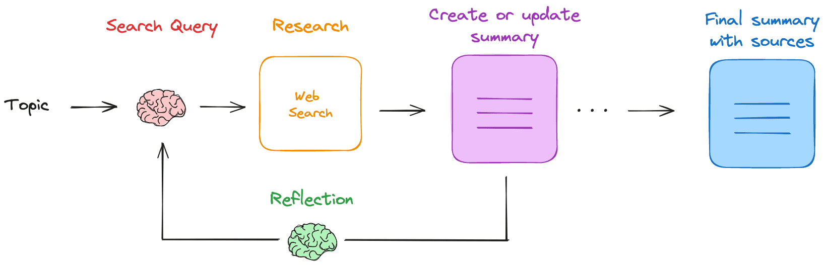 Research Rabbit: Web research and report writing using native LLM, automatically drilling down into user-specified topics and generating summaries. -1