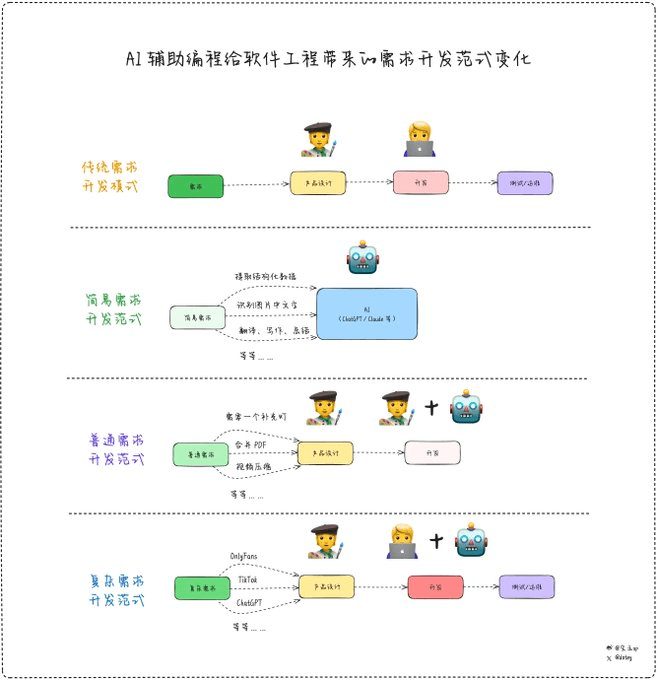 AI 辅助编程给软件工程带来的需求开发范式变化（宝玉）-1