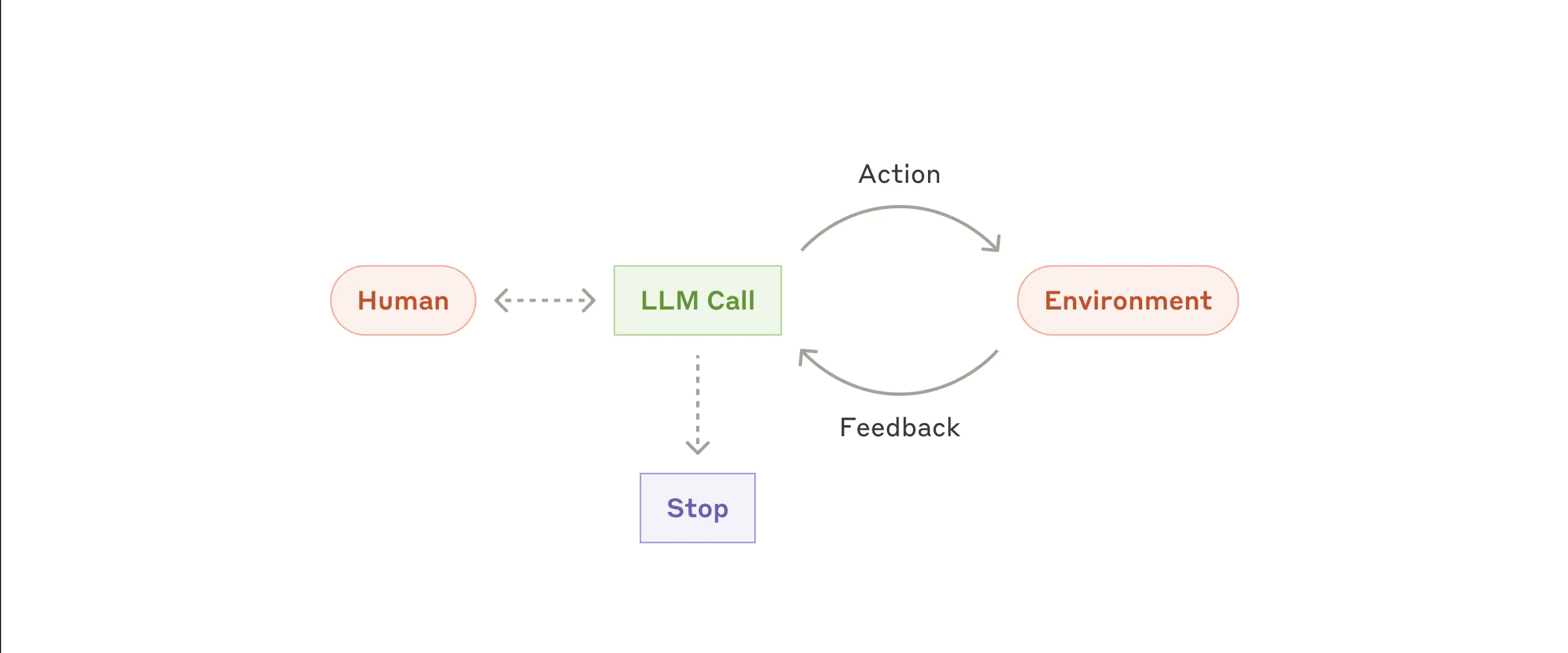 Anthropic Summarizes Key Methods for Building Efficient Intelligentsia-1