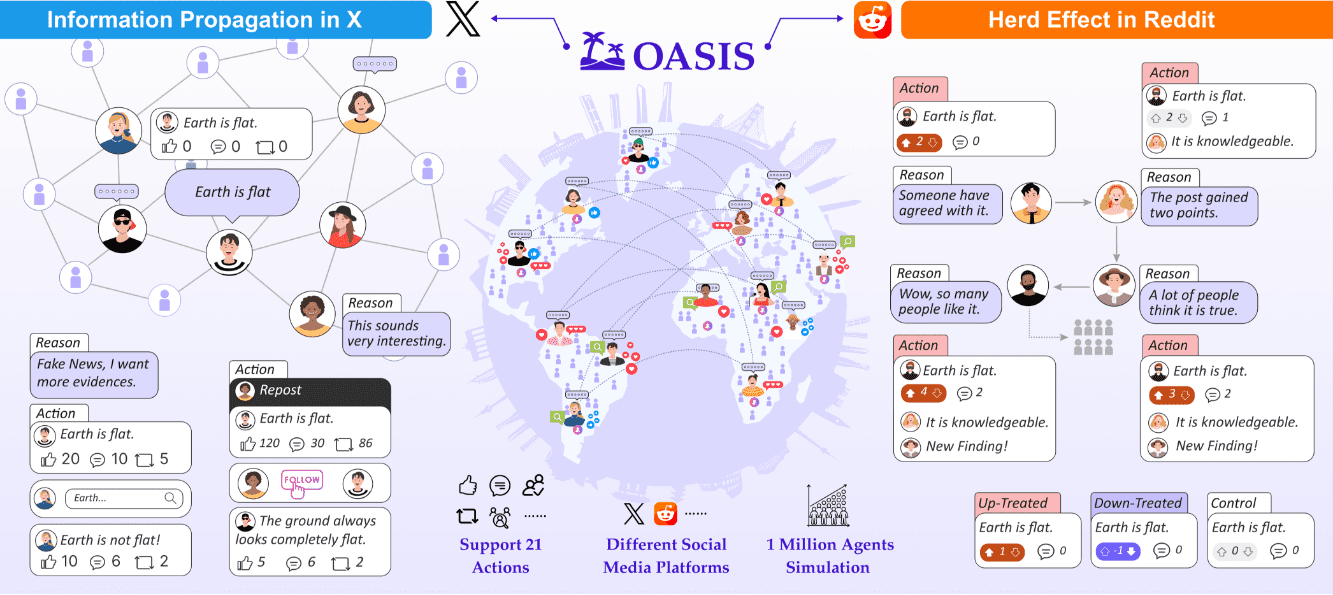 OASIS: 複雑な社会現象を研究するための、数百万人のユーザーのソーシャルメディア上での相互作用の多知能体シミュレーション-1