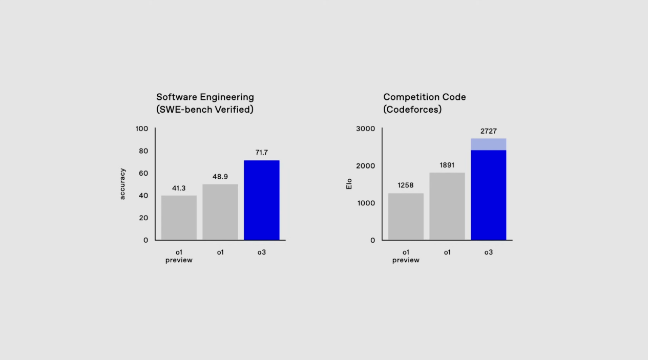 A OpenAI lança oficialmente o o3, tornando-se o primeiro modelo de IA a superar o benchmark ARC-AGI-1