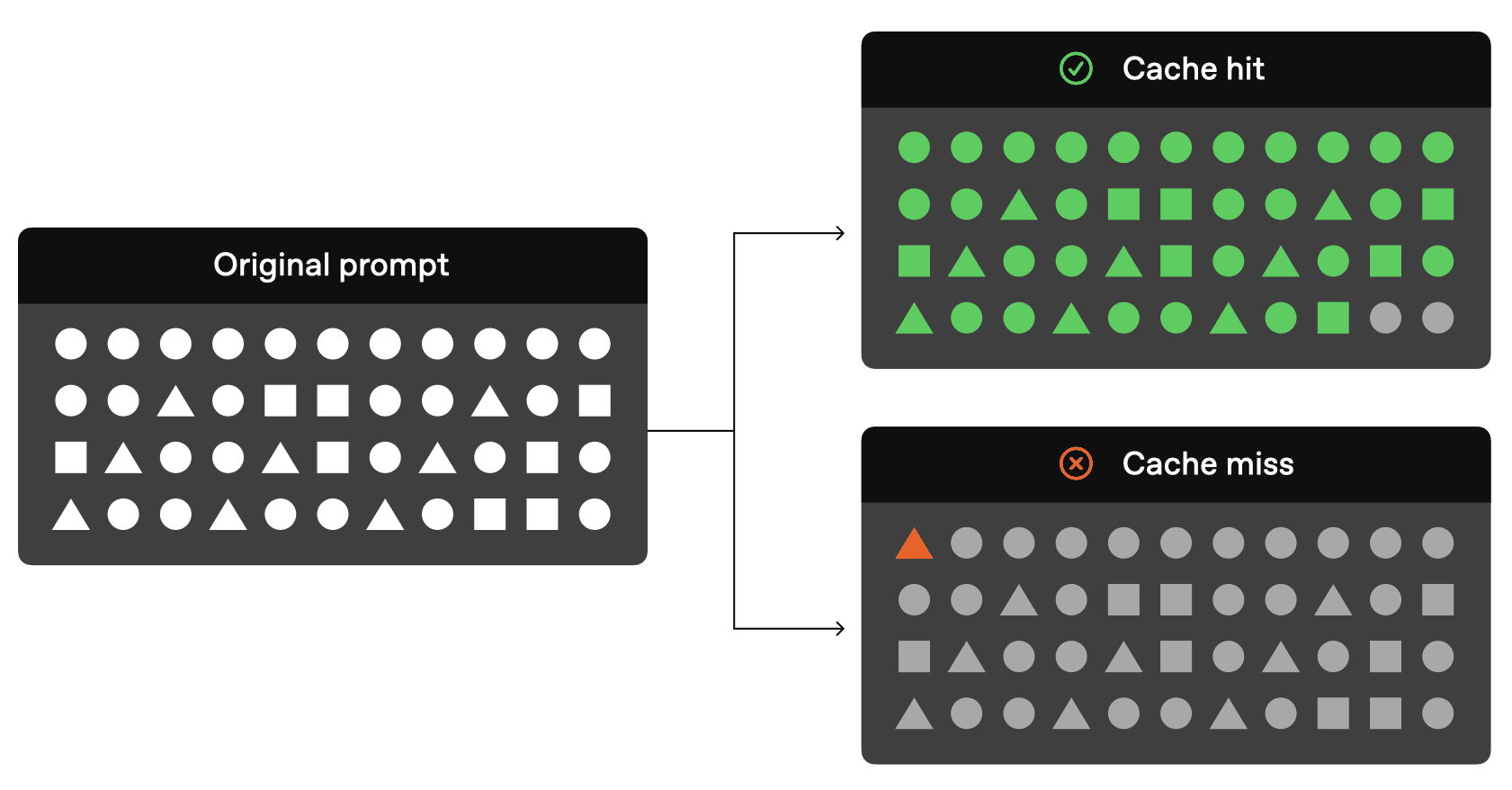 OpenAI started to provide Prompt Caching for large models (GPT series models): the price of GPT-4o series model inputs dropped by half and access speed increased by 80%-1