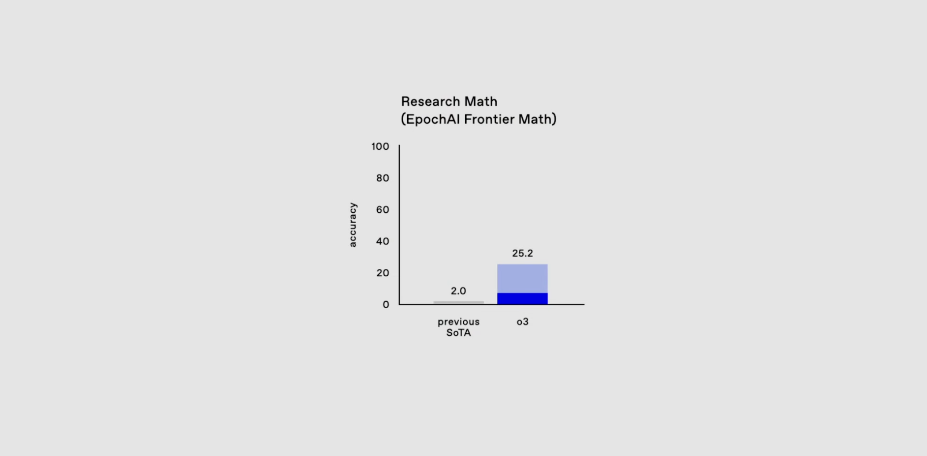 A OpenAI lança oficialmente o o3, tornando-se o primeiro modelo de IA a superar o benchmark ARC-AGI-1