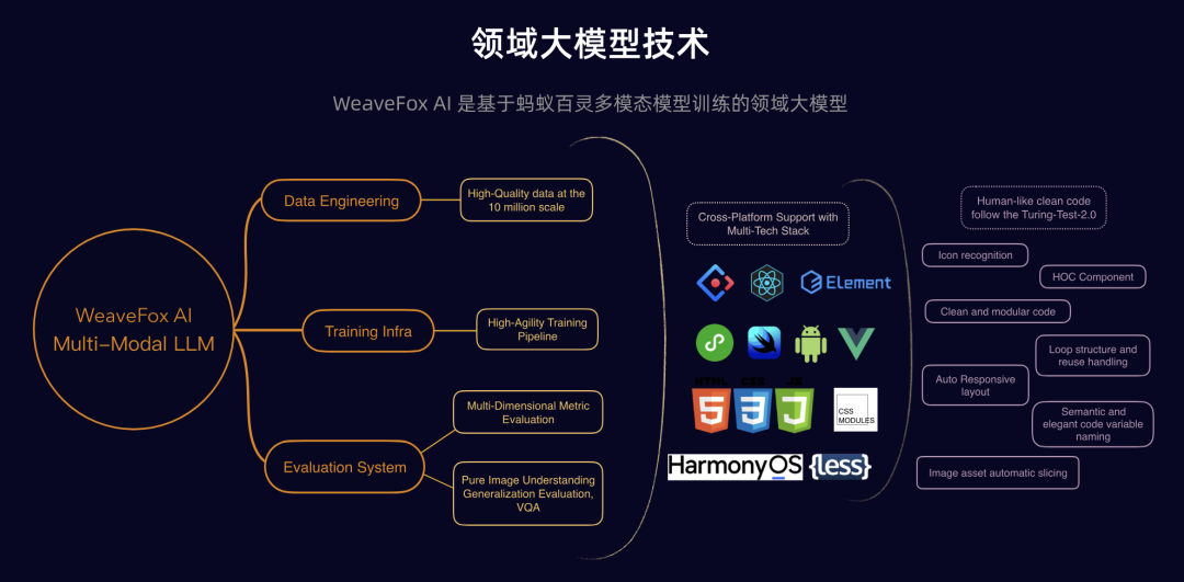 WeaveFox: Intelligente F&E-Front-End-Plattform zur Generierung von Quellcode direkt aus Konstruktionszeichnungen-1