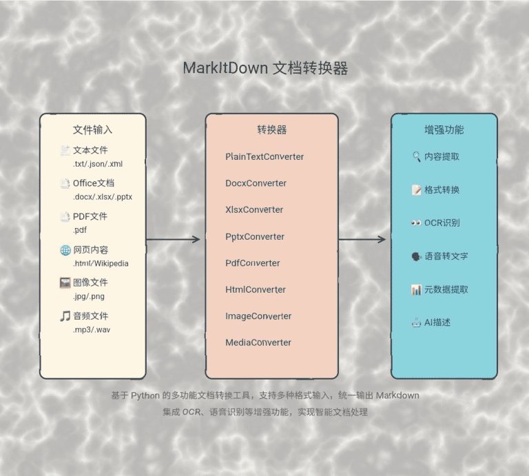 MarkItDown: Microsoft Document Intelligent Conversion Tool to convert ...