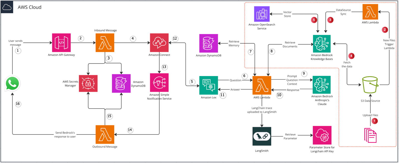 Creating Next-Generation Chat Assistants with Amazon Bedrock, Amazon Connect, Amazon Lex, LangChain, and WhatsApp-1