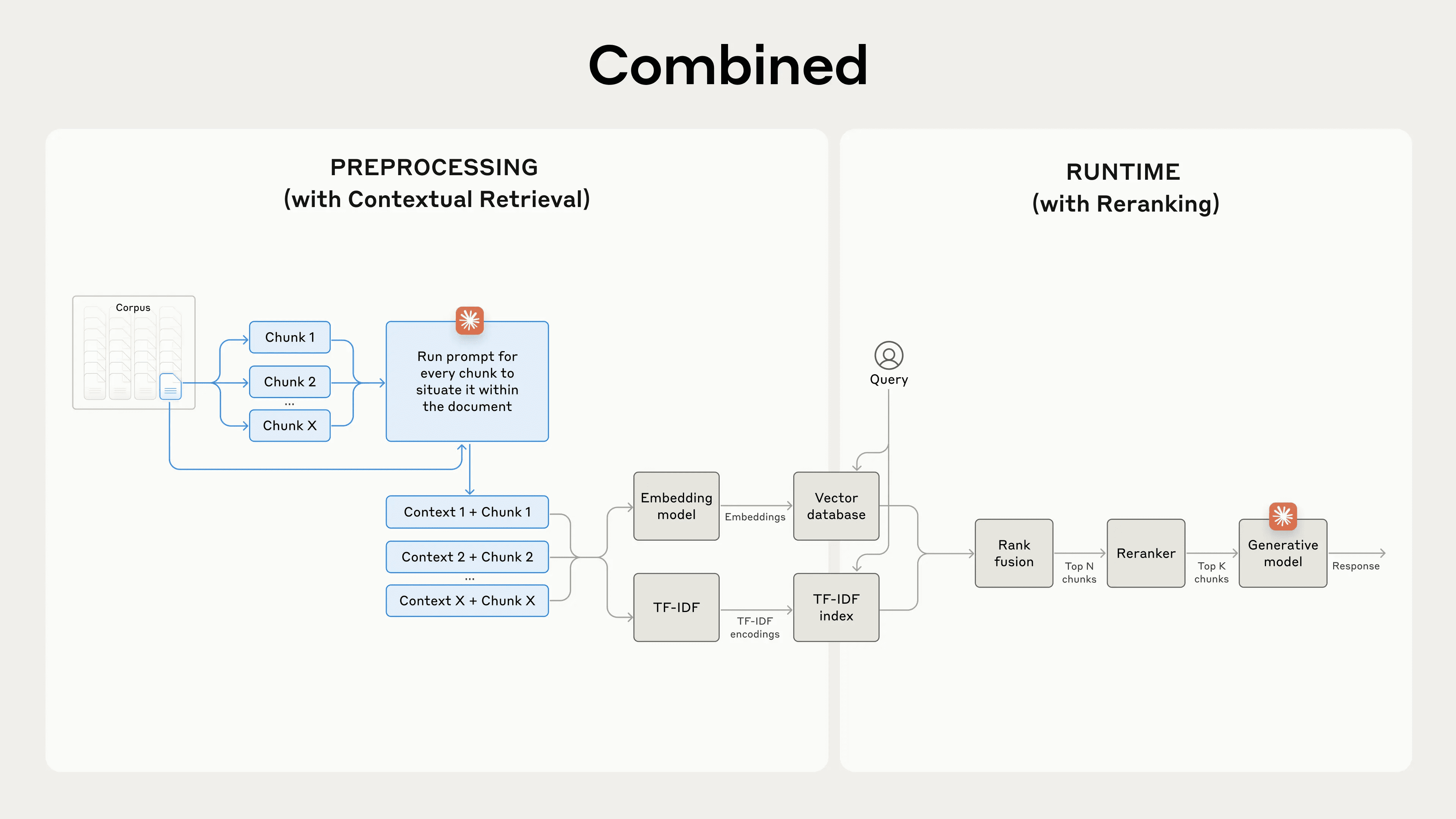 A simple and effective RAG retrieval strategy: sparse + dense hybrid search and rearrangement, and using "hint caching" to generate relevant context for text blocks-1