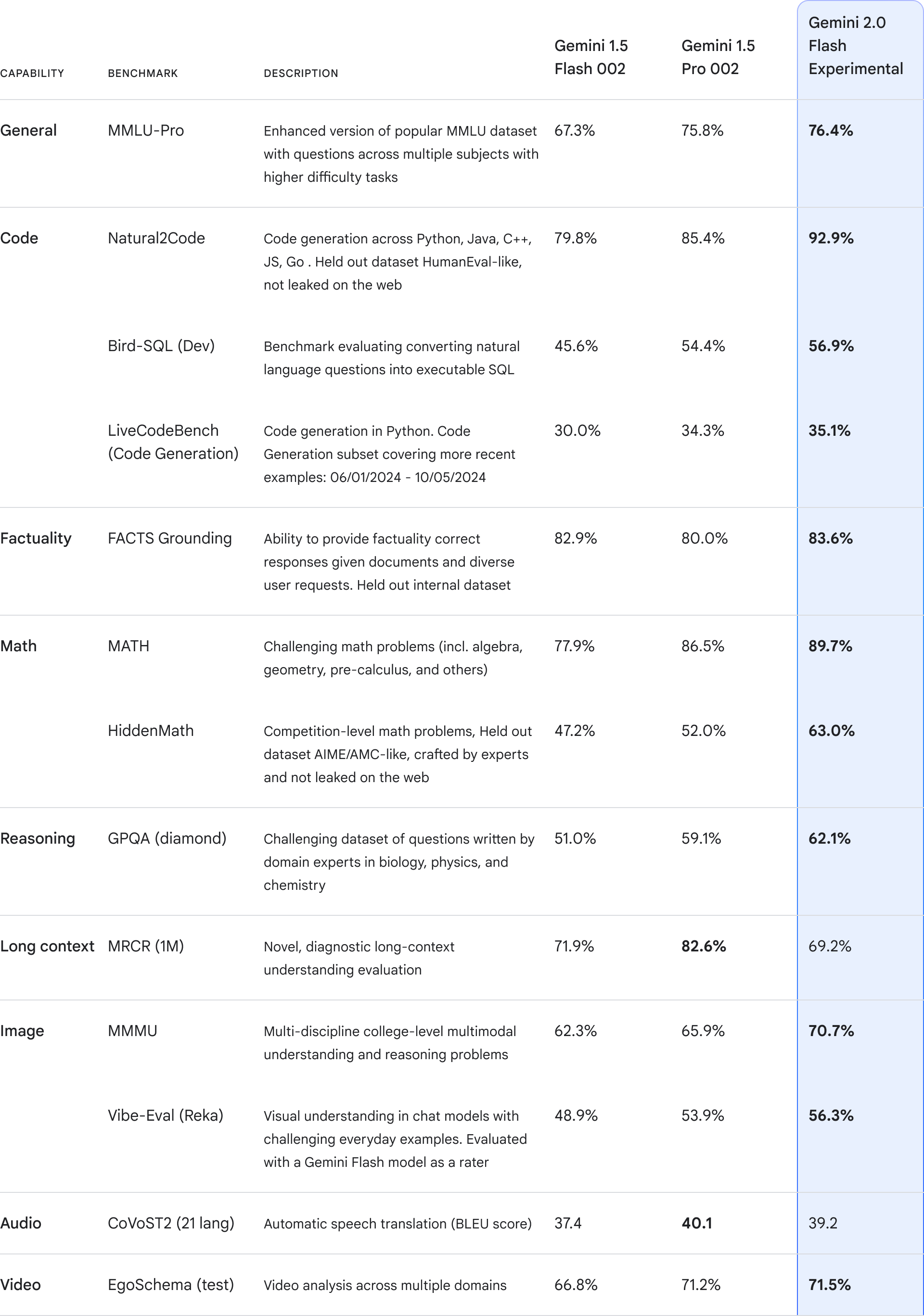 发布 Gemini 2.0：为智能体时代打造的新 AI 模型-1