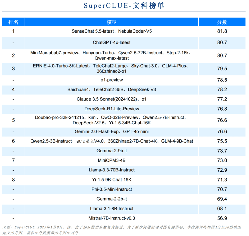 O Relatório Anual de Medição de Benchmark de Modelos Grandes da China 2024 foi lançado! -1