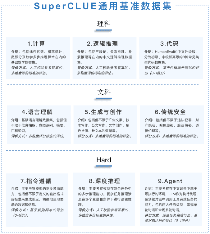 O Relatório Anual de Medição de Benchmark de Modelos Grandes da China 2024 foi lançado! -1