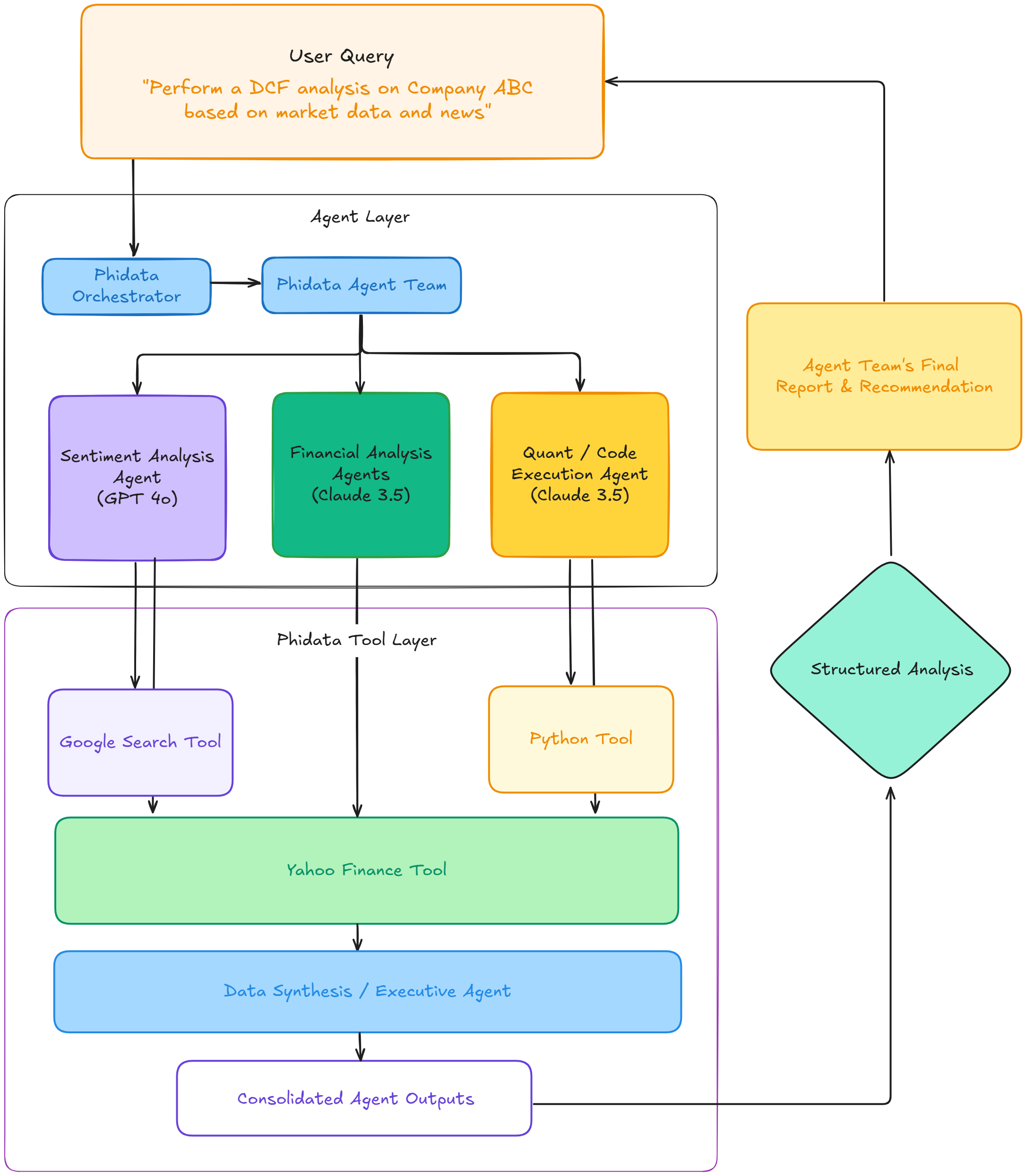 Quickly Build Stock Analysis Intelligence Body Intelligence Body-1 with Phidata AI