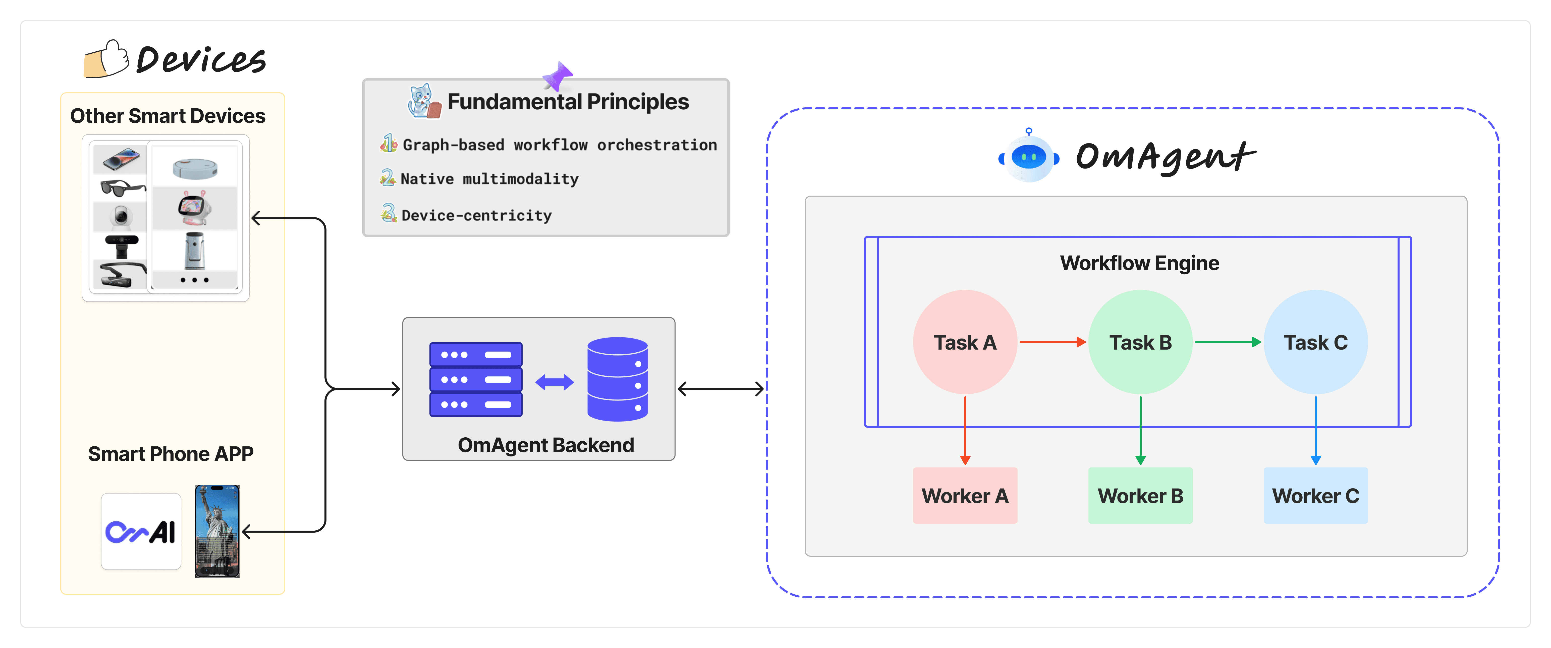 OmAgent: an intelligent body framework for building multimodal smart devices-1