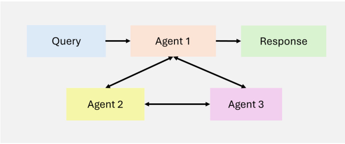 Intelligent Agentic Retrieval Enhanced Generation: a Review of Agentic RAG Techniques-10