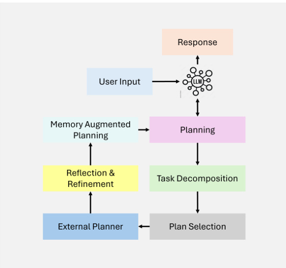 Intelligent Agentic Retrieval Enhanced Generation: a Review of Agentic RAG Techniques-8