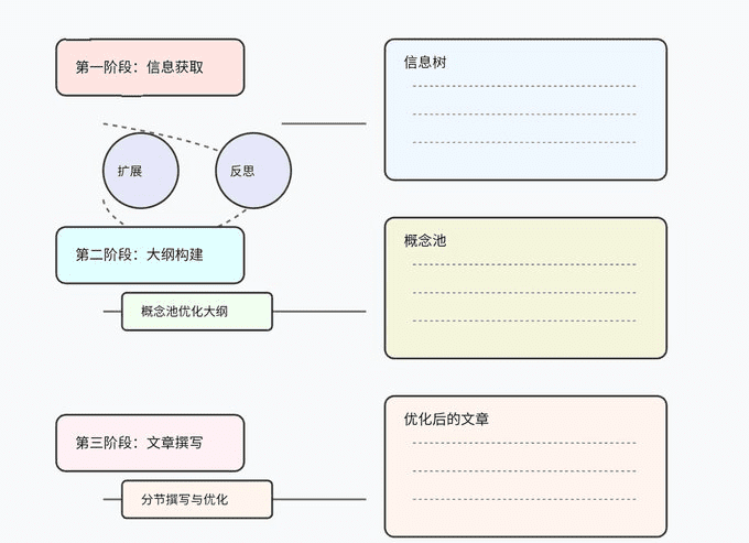 OmniThink：扩展知识边界，生成高质量长文的写作框架-1