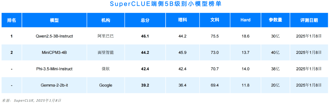 O Relatório Anual de Medição de Benchmark de Modelos Grandes da China 2024 foi lançado! -1