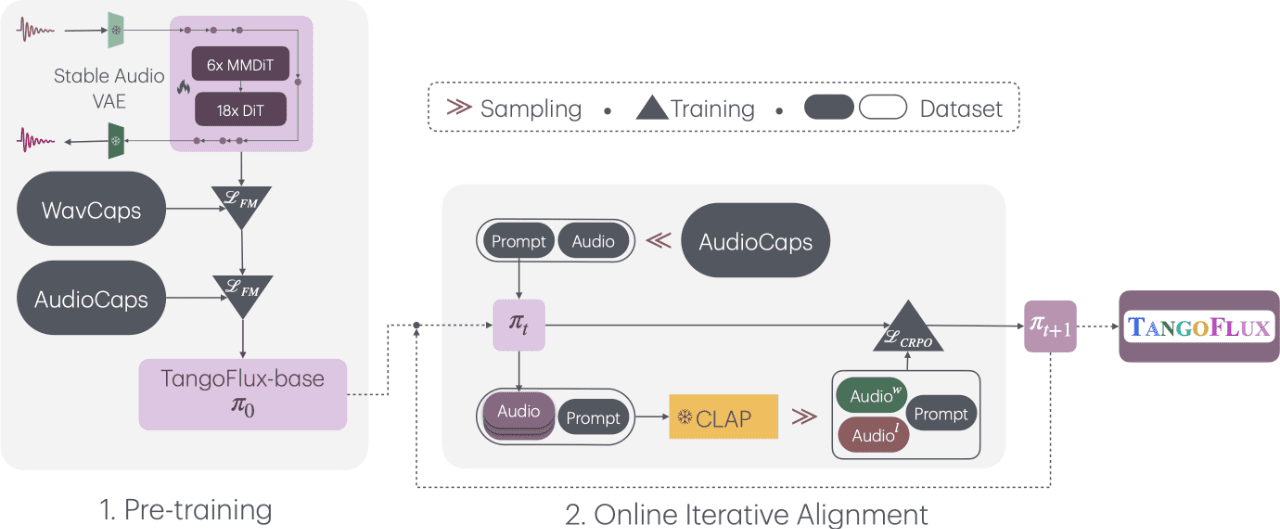 TangoFlux: ferramenta rápida de conversão de texto em locução que gera áudio de 30 segundos em 3 segundos-1