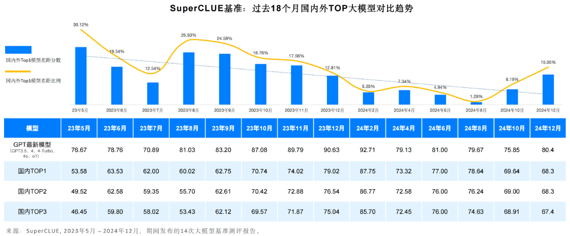 O Relatório Anual de Medição de Benchmark de Modelos Grandes da China 2024 foi lançado! -1