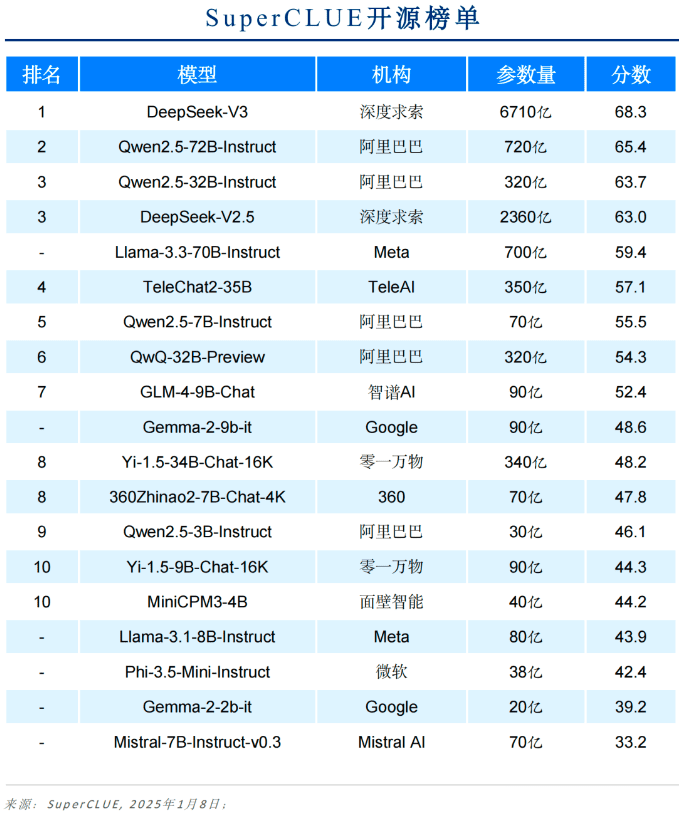 O Relatório Anual de Medição de Benchmark de Modelos Grandes da China 2024 foi lançado! -1