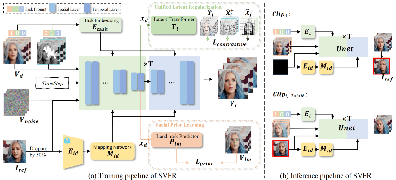 SVFR: Ein einheitlicher Rahmen für die Implementierung von Video-Gesichtsreparatur für schwarz-weiße, unscharfe Porträtvideos-1