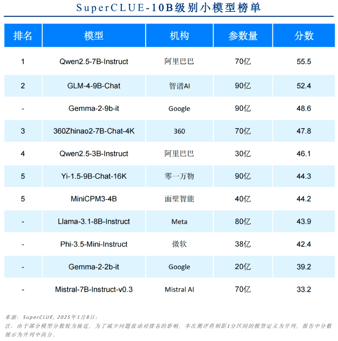 O Relatório Anual de Medição de Benchmark de Modelos Grandes da China 2024 foi lançado! -1