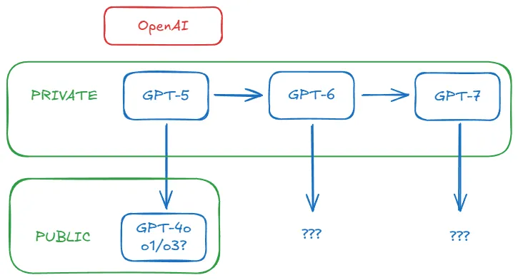 Analyst Alberto Romero spekuliert: Eigentlich ist OpenAIs GPT-5 längst überfällig -1