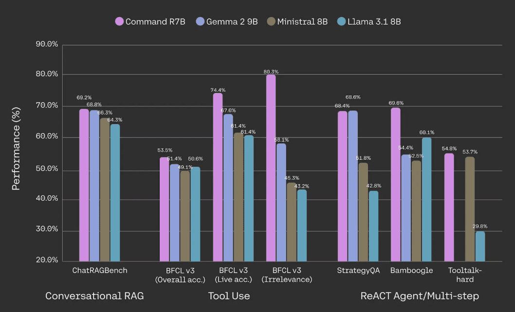 Command R7B：增强检索和推理能力，多语言支持，快速高效的生成式 AI-1