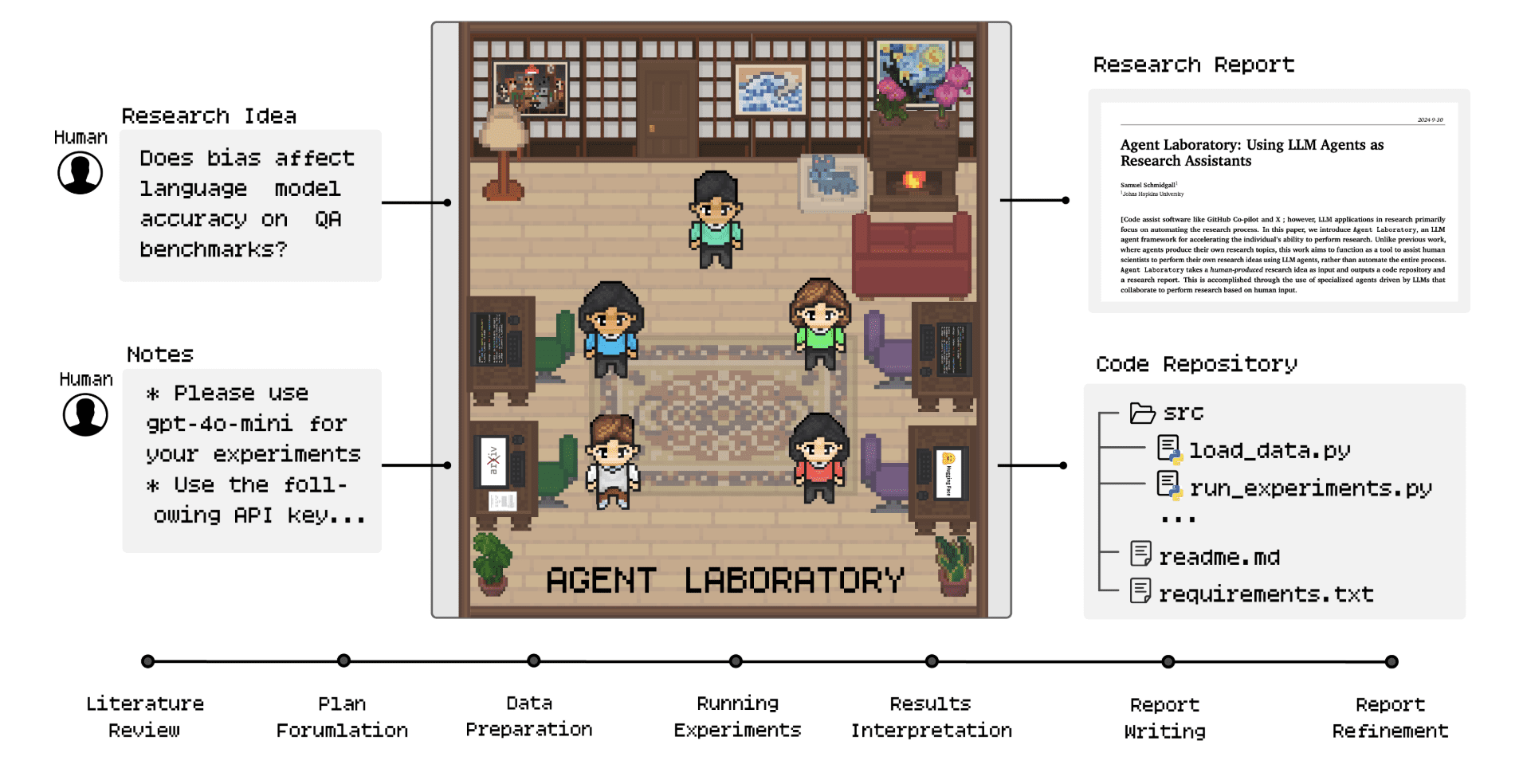 Agent Laboratory: automated code and academic documentation assistant for researchers-1