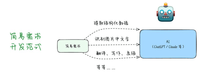 AI 辅助编程给软件工程带来的需求开发范式变化（宝玉）-1