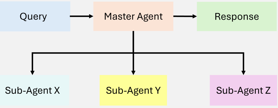 Intelligent Agentic Retrieval Enhanced Generation: a Review of Agentic RAG Techniques-13