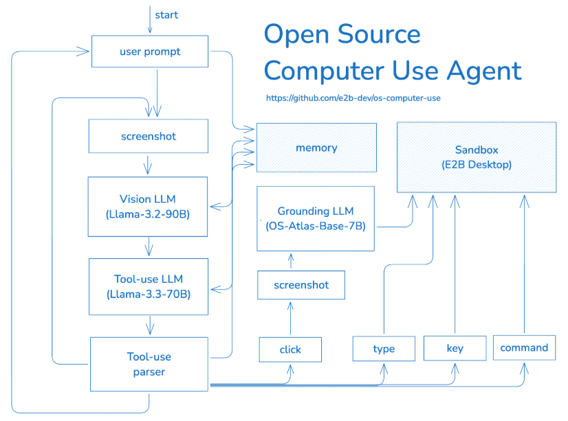 E2B Open Computer Use: AI Operating System Running in the E2B Sandbox-1