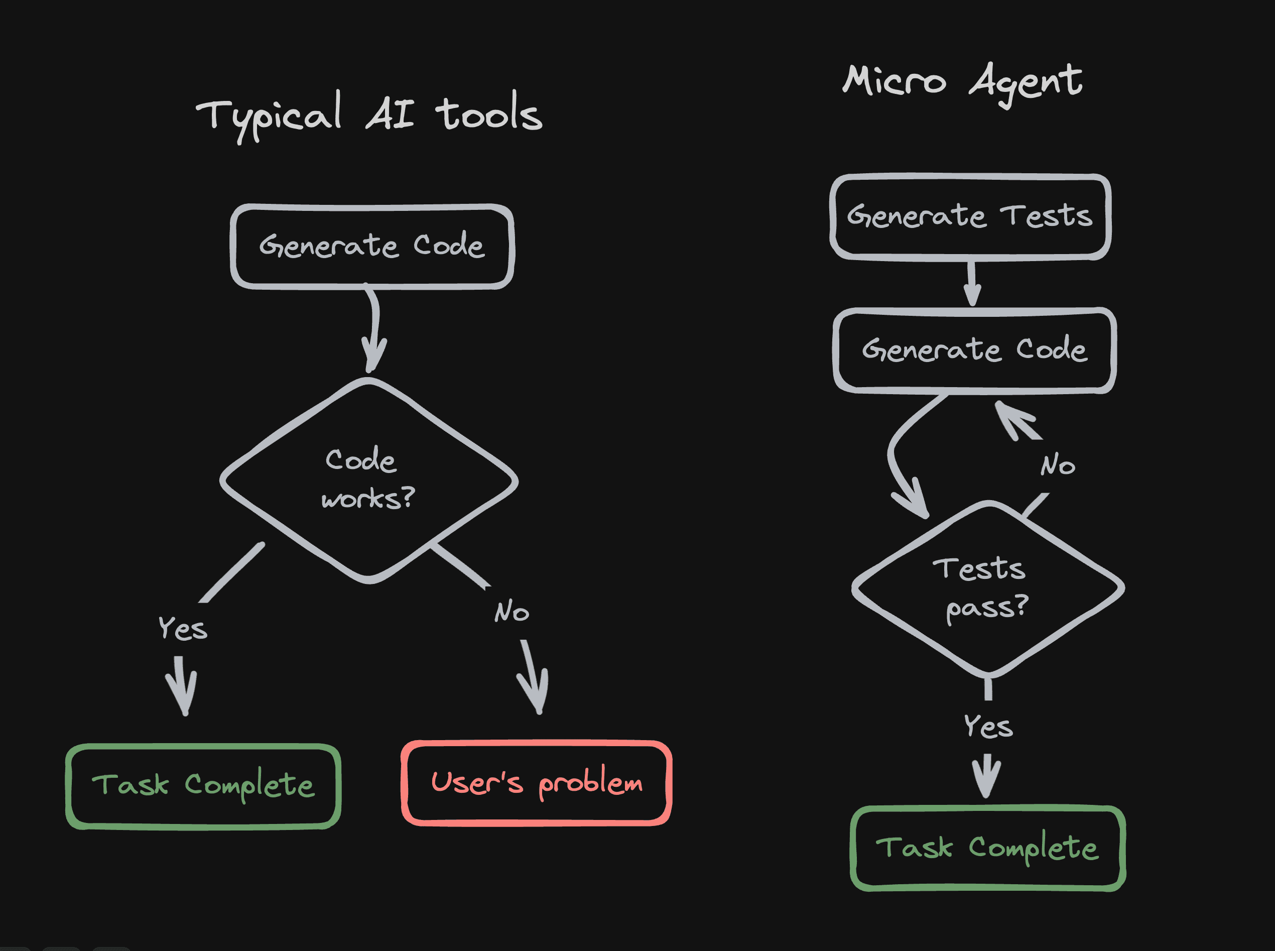 Micro Agent：AI编程智能体，自动生成代码并测试、修复代码-1