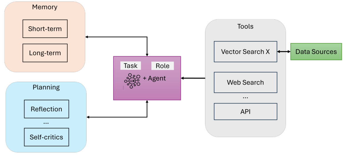 Intelligent Agentic Retrieval Enhanced Generation: a Review of Agentic RAG Techniques-6