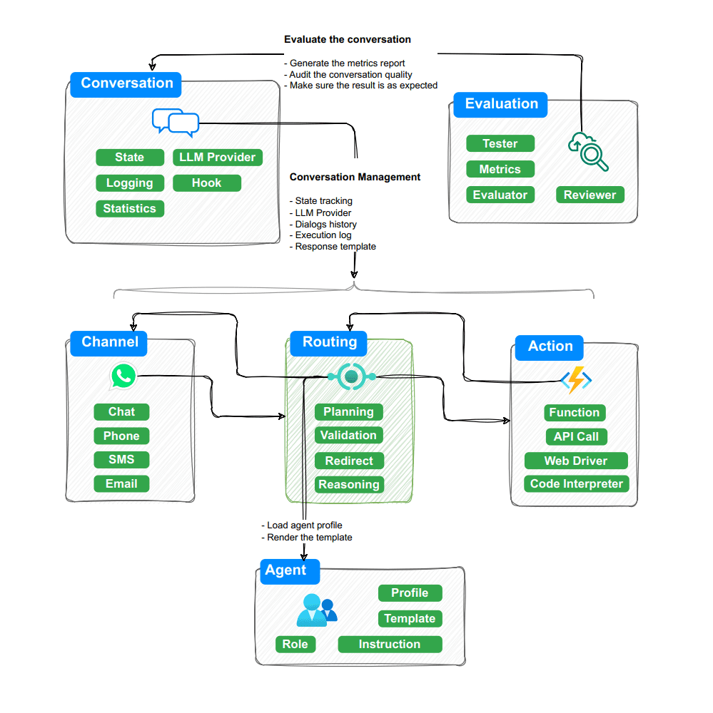 BotSharp: a .NET-based multi-intelligence body AI should development and management platform-1