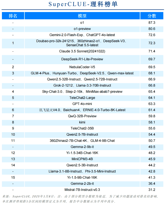 O Relatório Anual de Medição de Benchmark de Modelos Grandes da China 2024 foi lançado! -1