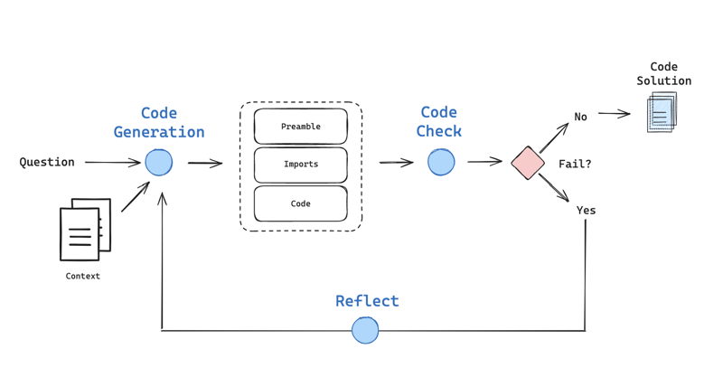 Coding Agent: um assistente de programação simples baseado no Langgraph-1