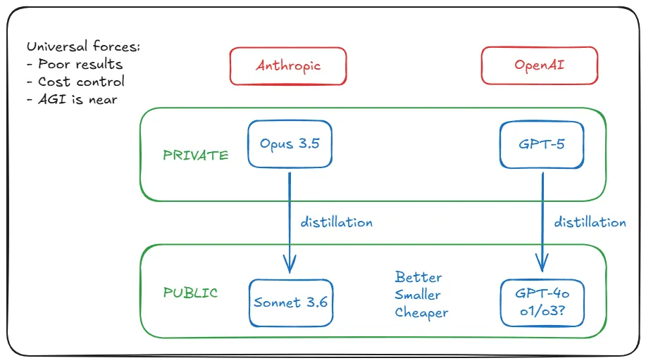 Analyst Alberto Romero spekuliert: Eigentlich ist OpenAIs GPT-5 längst überfällig -1