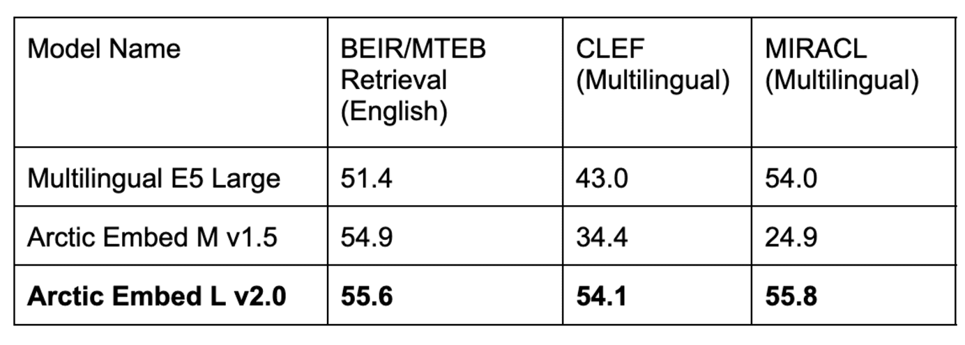 Snowflake's Arctic Embed 2.0 ermöglicht Mehrsprachigkeit: Ermöglichung von Retrieval auf globaler Ebene durch Reasoning-Effizienz und hohe Retrieval-Qualität-2