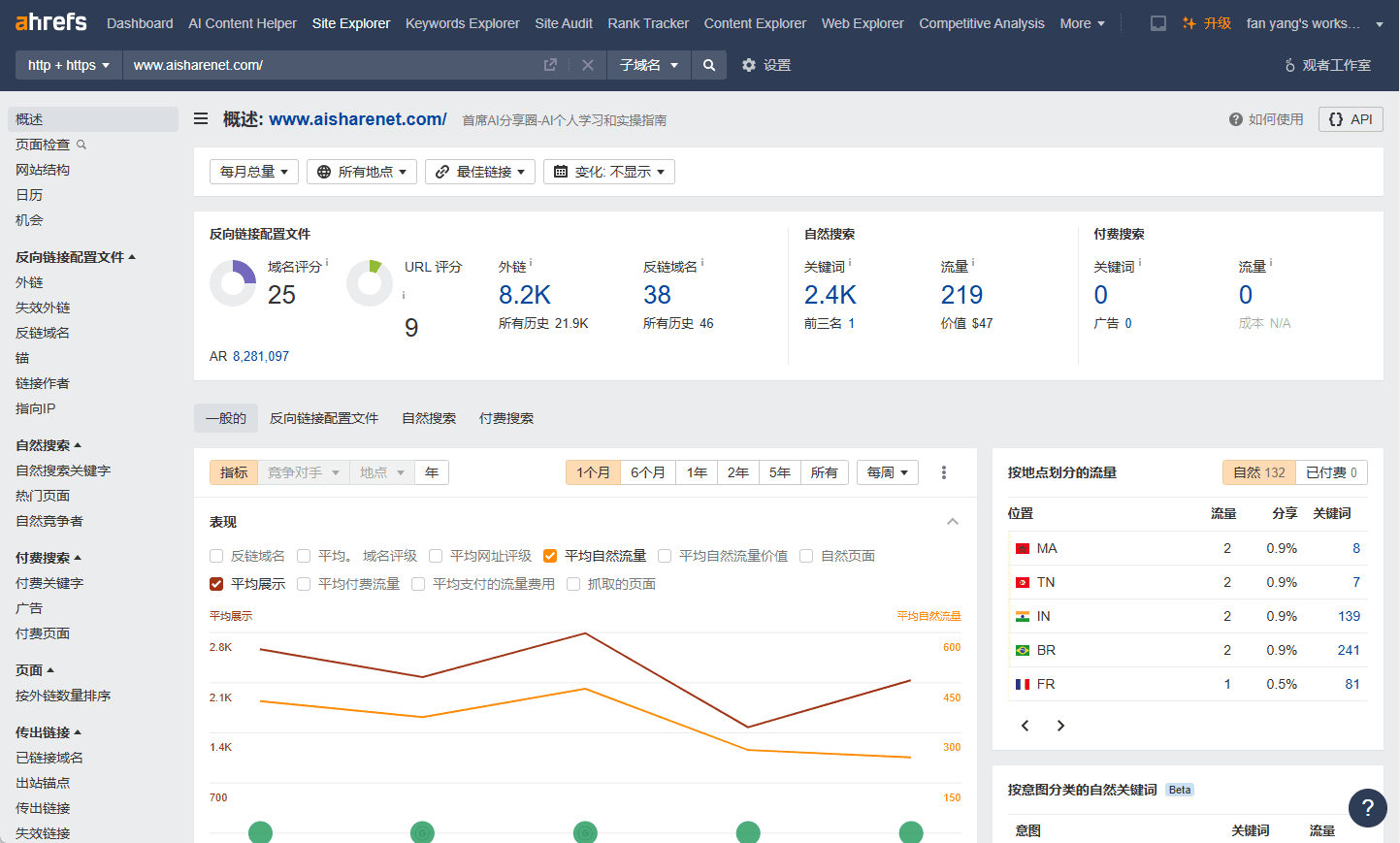 Ahrefs：ウェブサイトのトラフィックとSEOランキングを高める強力なツール-1