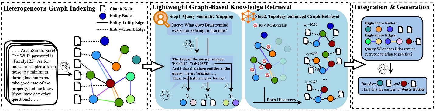 MiniRAG: Simplified Retrieval Enhanced Generation Framework, Entity Graph Index Recall Related Text Blocks-1