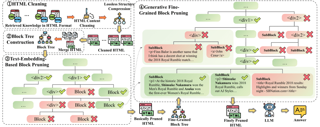 HtmlRAG: Building an Efficient HTML Retrieval Enhanced Generation System to Optimize HTML Document Retrieval and Processing in RAG Systems-1