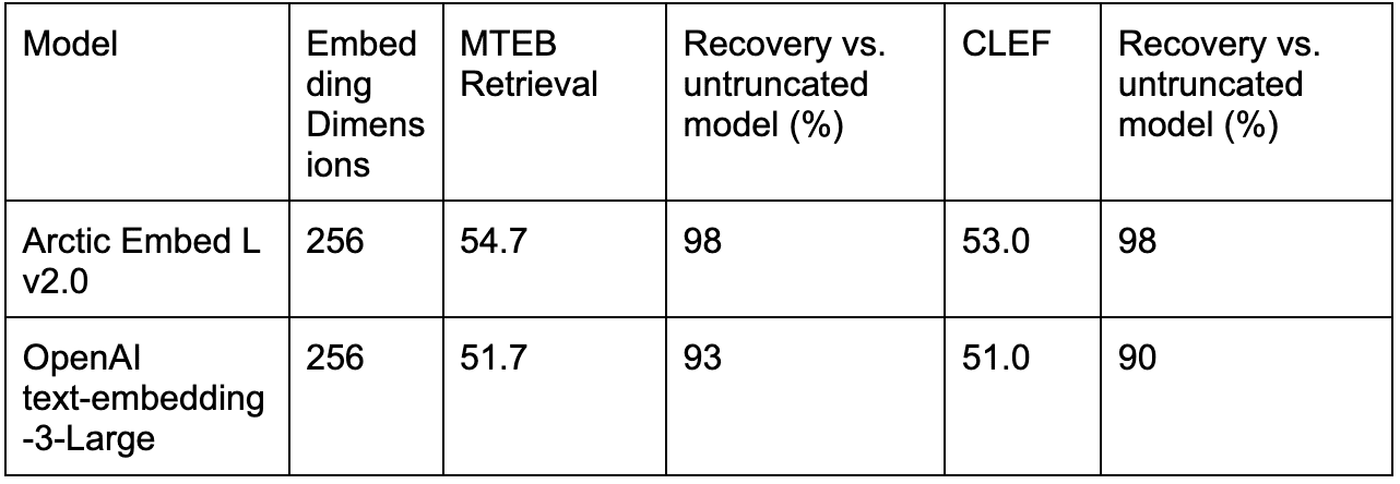 Snowflake's Arctic Embed 2.0 ermöglicht Mehrsprachigkeit: Ermöglichung von Retrieval im globalen Maßstab durch Reasoning-Effizienz und hohe Retrieval-Qualität-1