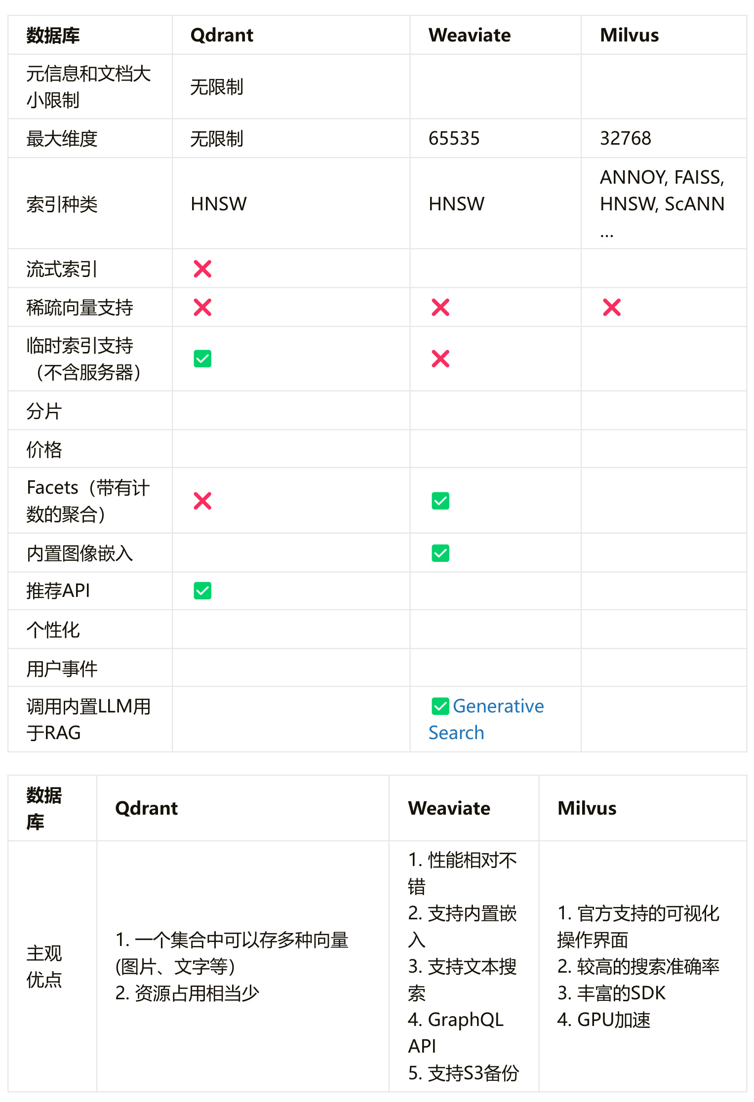 ベクトルデータベースの深さ比較：Weaviate、Milvus、Qdrant-1