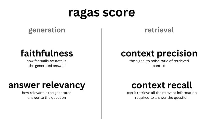 Ragas: avaliando a precisão da recordação do RAG e a correlação de respostas-1